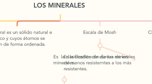 Mind Map: LOS MINERALES