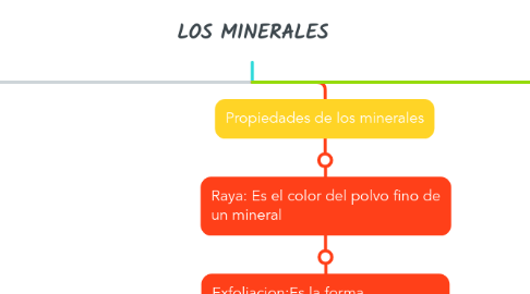 Mind Map: LOS MINERALES