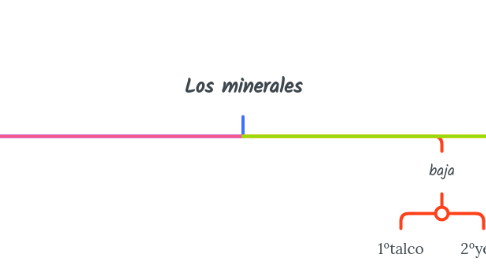 Mind Map: Los minerales