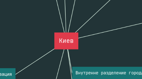 Mind Map: Киев