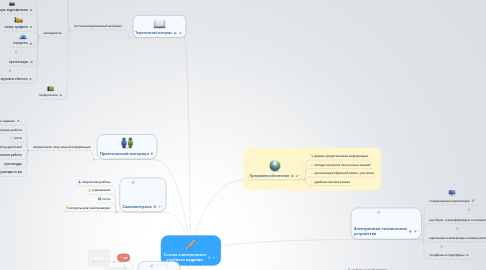 Mind Map: Состав электронного учебного издания.