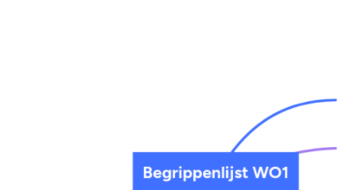 Mind Map: Begrippenlijst WO1