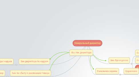 Mind Map: Генеральный директор