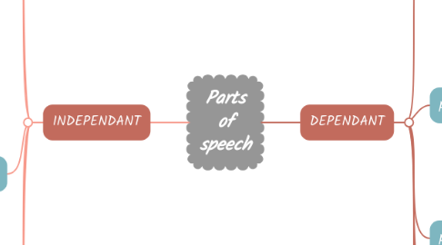 Mind Map: Parts of speech