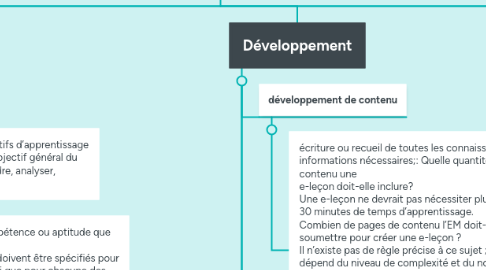 Mind Map: Conception de projet e-learning: modèle ADDIE