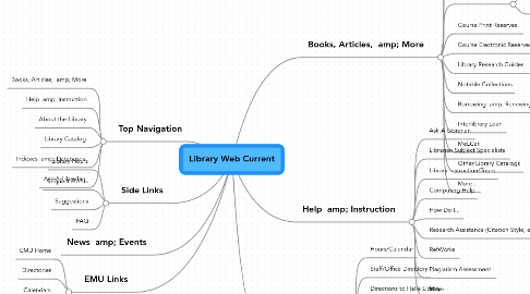 Mind Map: Library Web Current