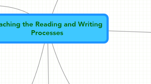 Mind Map: Teaching the Reading and Writing Processes