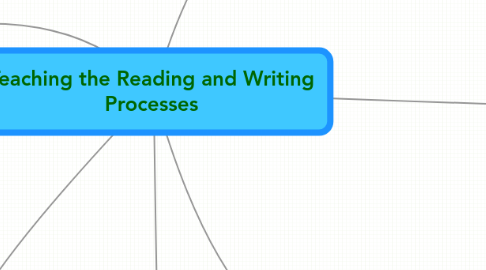 Mind Map: Teaching the Reading and Writing Processes