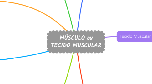 Mind Map: MÚSCULO ou TECIDO MUSCULAR