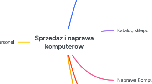 Mind Map: Sprzedaz i naprawa komputerow