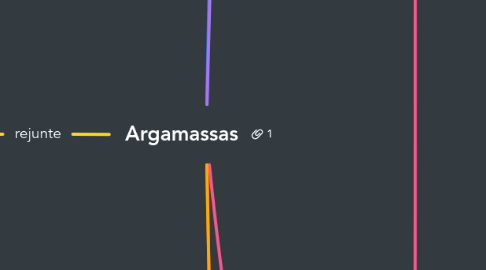 Mind Map: Argamassas