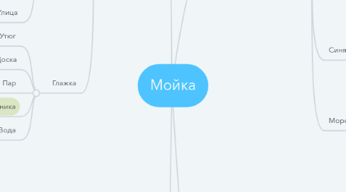 Mind Map: Мойка