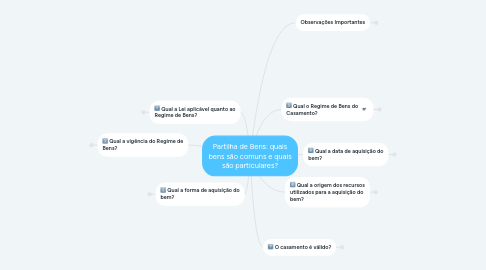 Mind Map: Partilha de Bens: quais bens são comuns e quais são particulares?