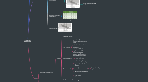 Mind Map: DOSAGEM DE CONCRETO