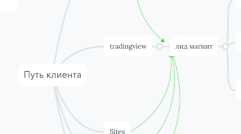 Mind Map: Путь клиента