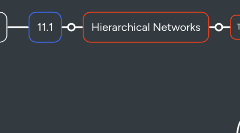 Mind Map: CCNA 3 (11)