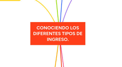 Mind Map: CONOCIENDO LOS DIFERENTES TIPOS DE INGRESO.