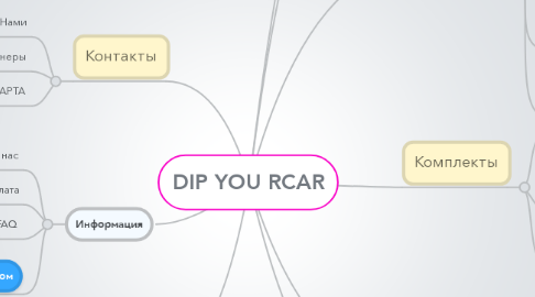 Mind Map: DIP YOU RCAR