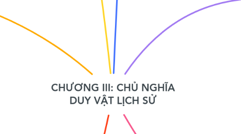 Mind Map: CHƯƠNG III: CHỦ NGHĨA DUY VẬT LỊCH SỬ
