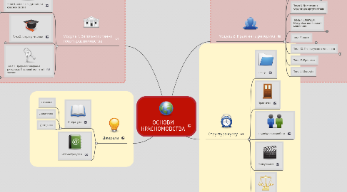 Mind Map: ОСНОВИ КРАСНОМОВСТВА