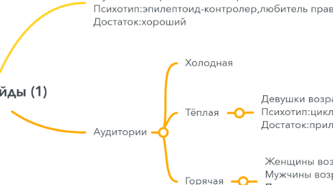 Mind Map: Трэвл Гайды (1)