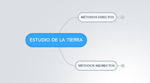 Mind Map: ESTUDIO DE LA TIERRA