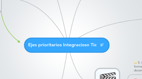 Mind Map: Ejes prioritarios Integraciosn Tic