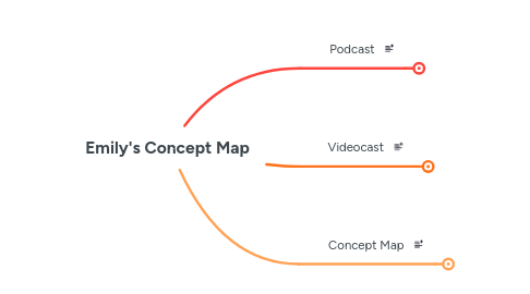 Mind Map: Emily's Concept Map