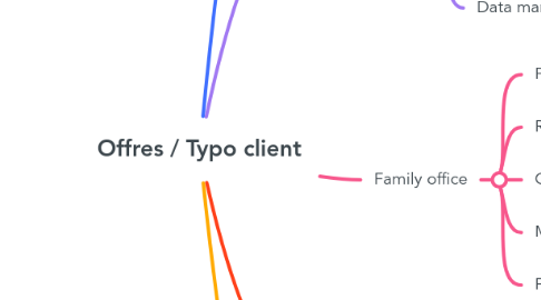 Mind Map: Offres / Typo client
