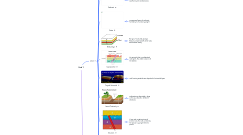 Mind Map: Unit 1