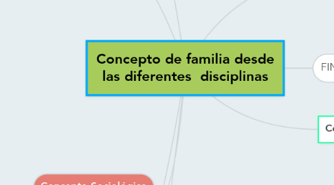Mind Map: Concepto de familia desde las diferentes  disciplinas