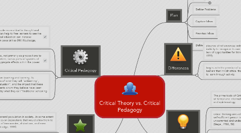 Mind Map: Critical Theory vs. Critical Pedagogy