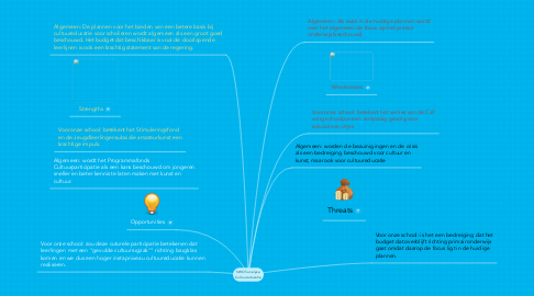 Mind Map: SWOT-analyse Cultuureducatie