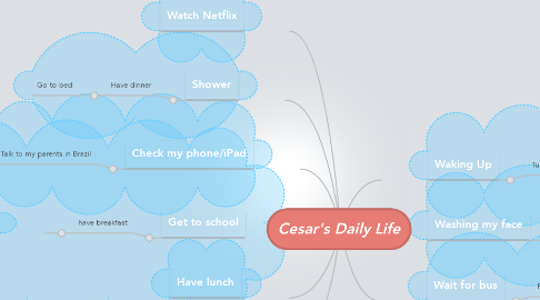 Mind Map: Cesar's Daily Life