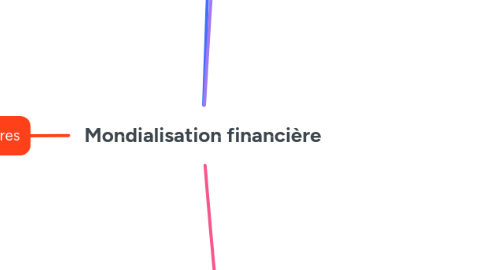Mind Map: Mondialisation financière
