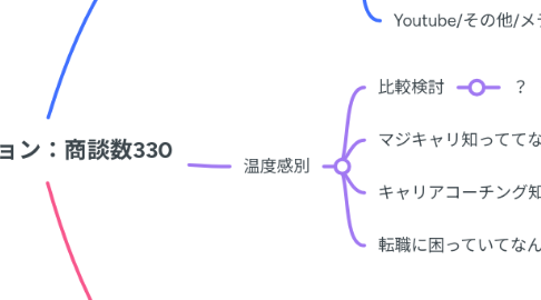 Mind Map: ISミッション:商談数330