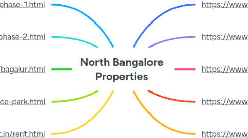 Mind Map: North Bangalore Properties