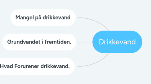 Mind Map: Drikkevand