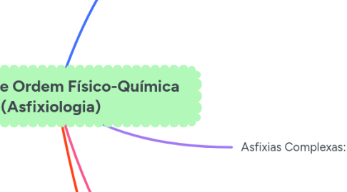 Mind Map: Energias de Ordem Físico-Química (Asfixiologia)