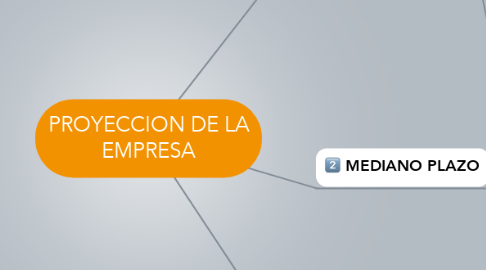 Mind Map: PROYECCION DE LA EMPRESA