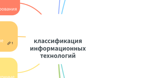 Mind Map: классификация информационных технологий