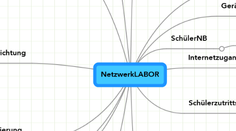 Mind Map: NetzwerkLABOR