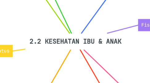 Mind Map: 2.2 KESEHATAN IBU & ANAK