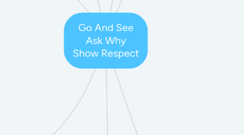 Mind Map: Go And See Ask Why Show Respect