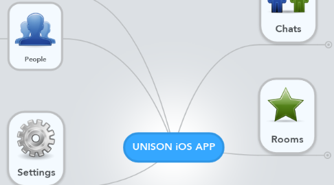 Mind Map: UNISON iOS APP