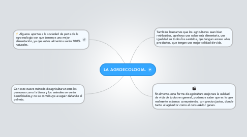 Mind Map: LA AGROECOLOGIA.