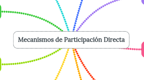 Mind Map: Mecanismos de Participación Directa