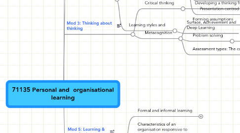 Mind Map: 71135 Personal and  organisational learning