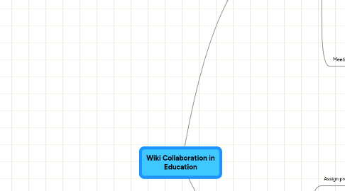 Mind Map: Wiki Collaboration in Education