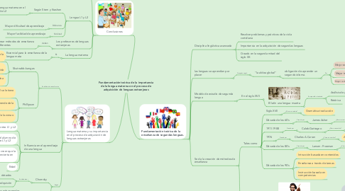 Mind Map: Fundamentación teórica de la importancia de la lengua materna en el proceso de adquisición de lenguas extranjeras